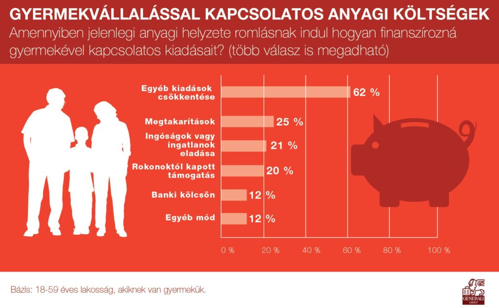 Minden második család anyagi megfontolásból vállal kevesebb gyereket?