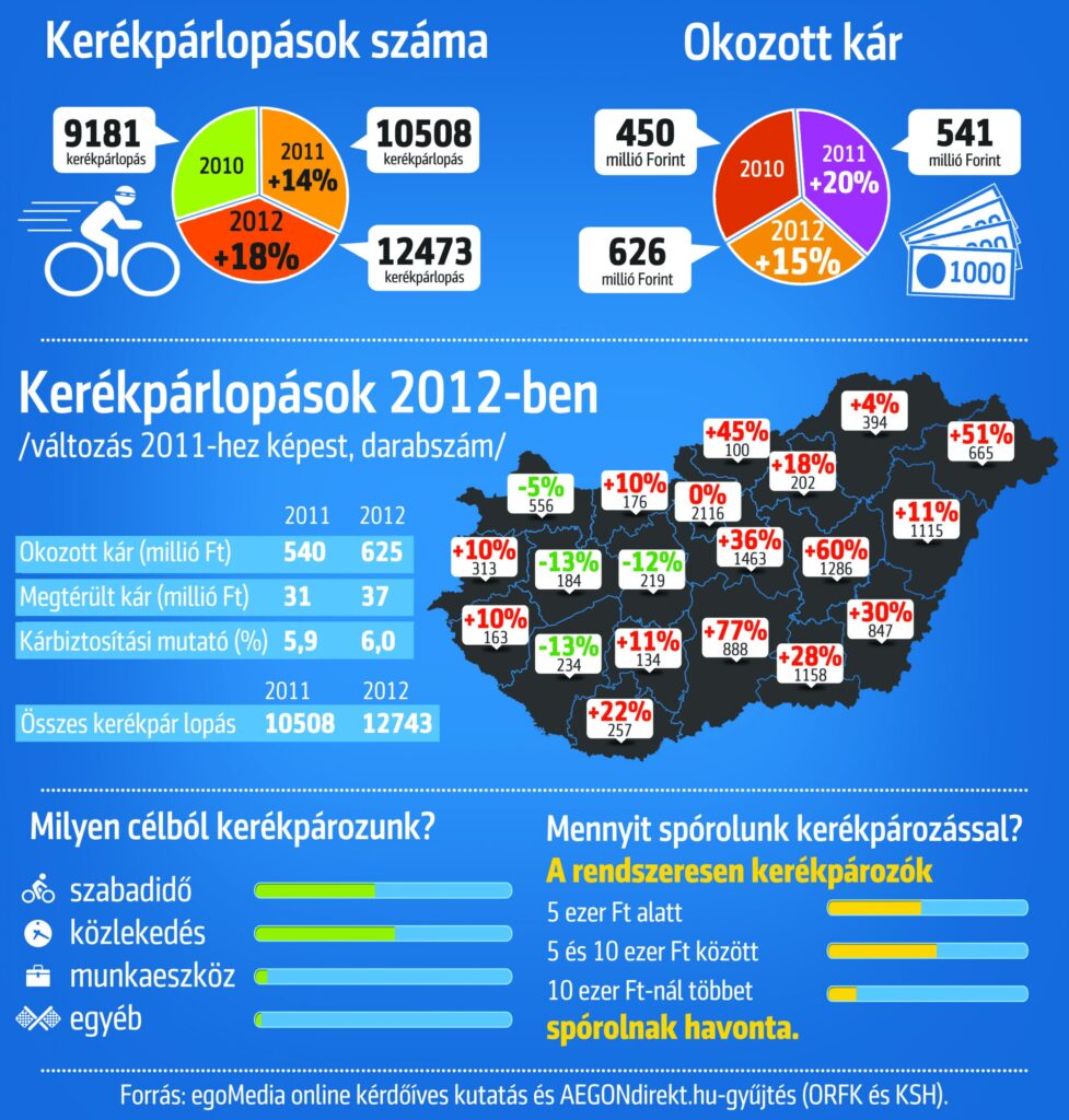 Borsod-Abaúj-Zemplén megyében 4 százalékkal nőtt tavaly a kerékpárlopások száma