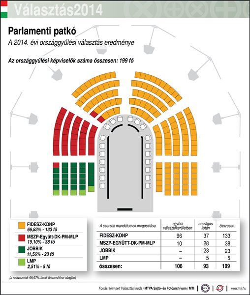 Választás 2014 – Parlamenti patkó – Országgyűlési választás