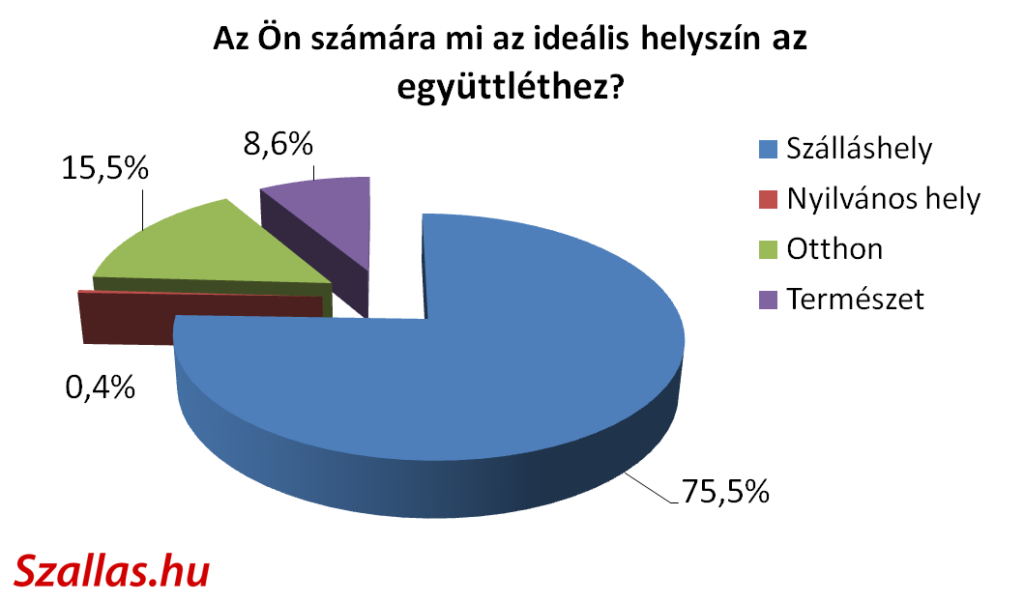 Minden hetedik magyar szexelt már nyilvános helyen