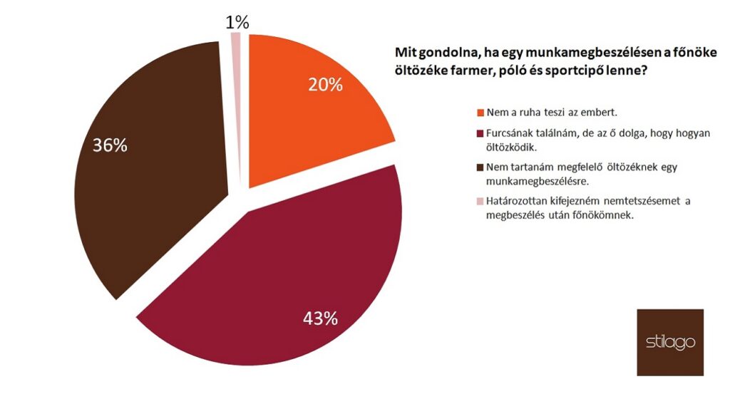 A magyar nők szerint a ruha teszi az embert