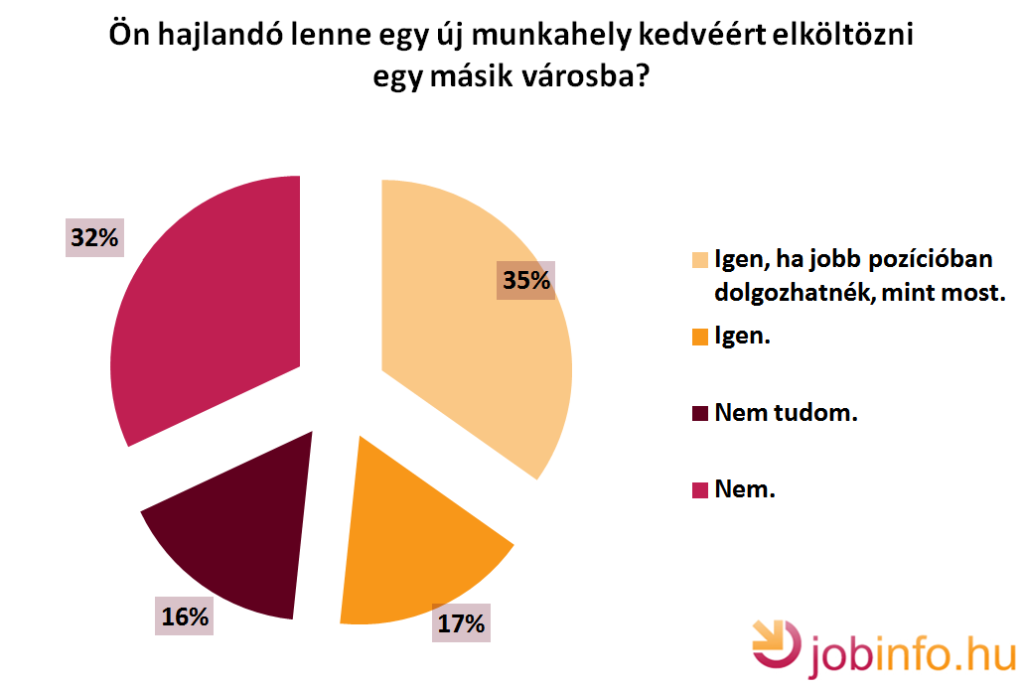 Munkavállalói mobilitás: inkább a fiatalok kiváltsága