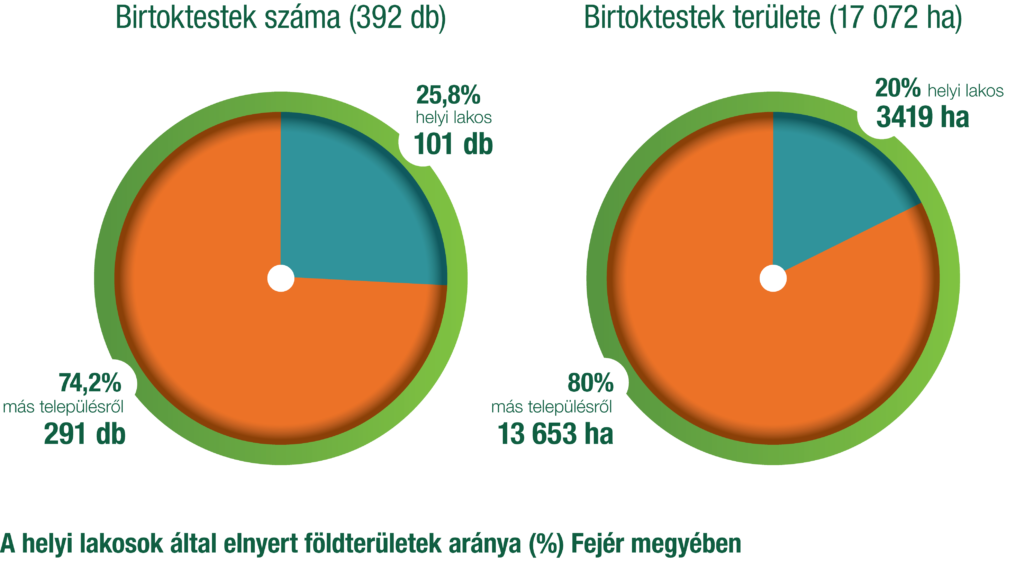 Földárverések: Fejér megyében csak a területek 20%-át nyerték helyiek