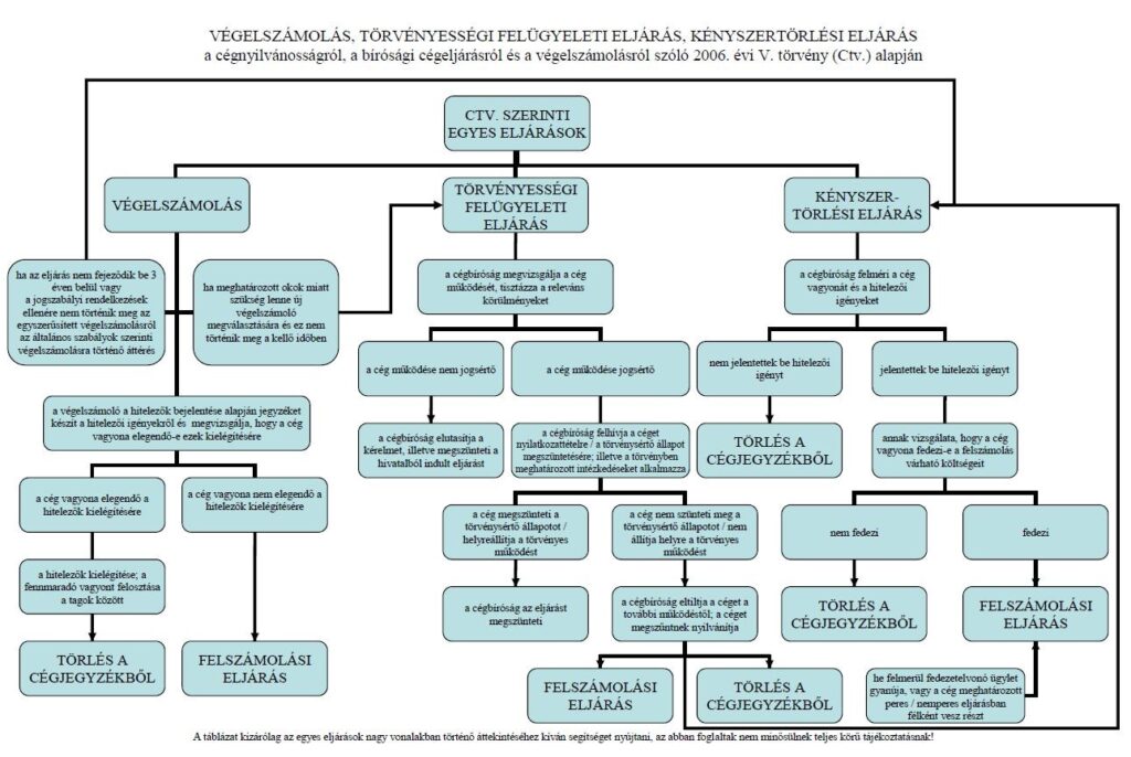 Visszaesett a megszűnő vállalkozások száma májusban