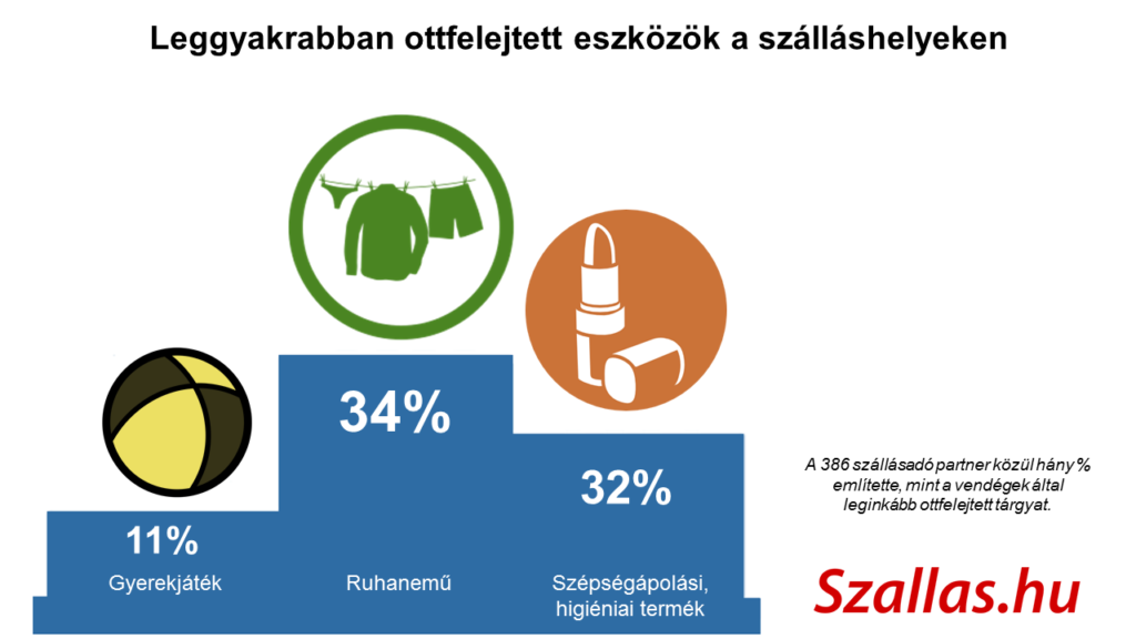 Kiskutya, golyóálló mellény, gyémánt fülbevaló: ezek is ottmaradtak idén a szálláshelyeken