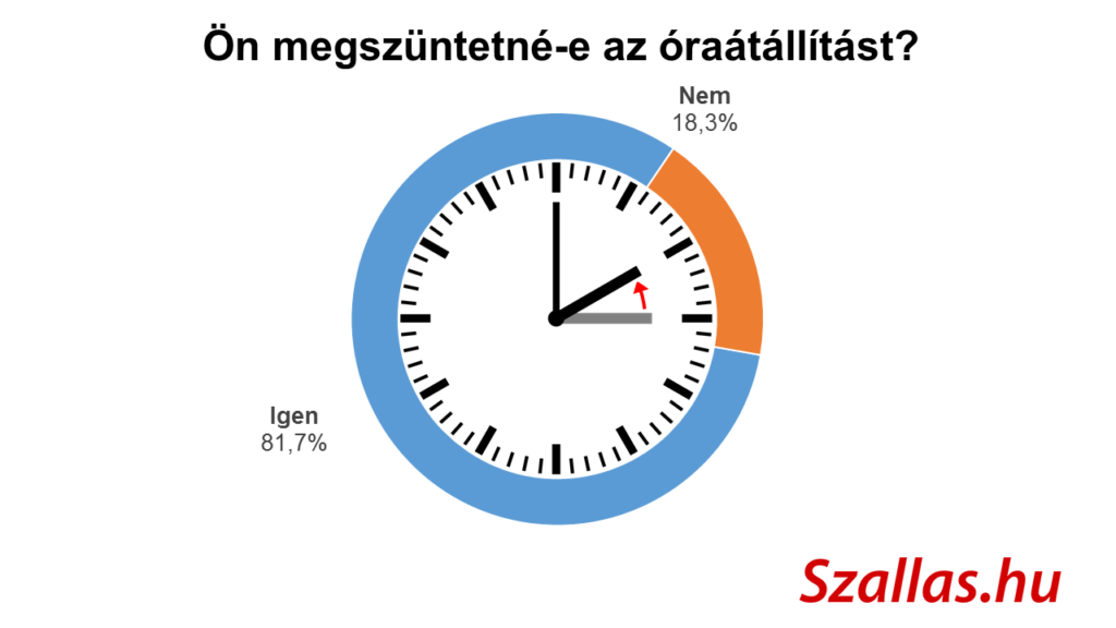 Nem kérünk több óraátállítást, maradhat a nyári