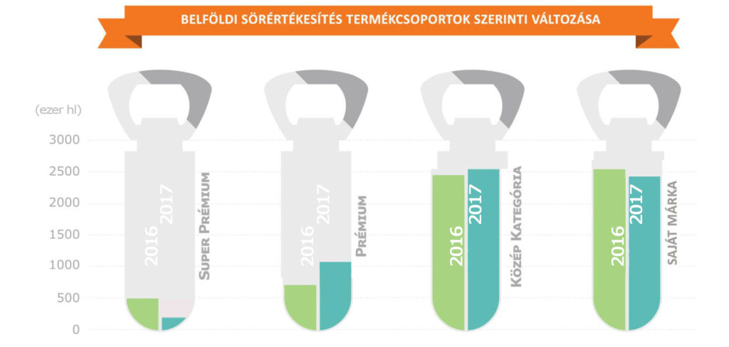 Sörben is a prémiumot keressük