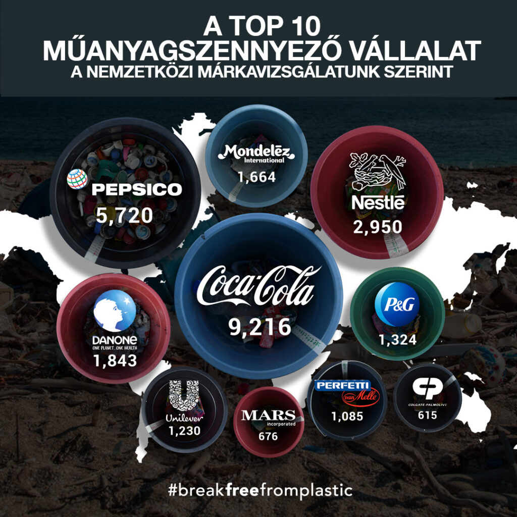 A Coca-Cola, a PepsiCo és a Nestlé áll leginkább a bolygónkat ellepő eldobható műanyagcsomagolás-szennyezés mögött – derül ki egy friss nemzetközi felmérésből