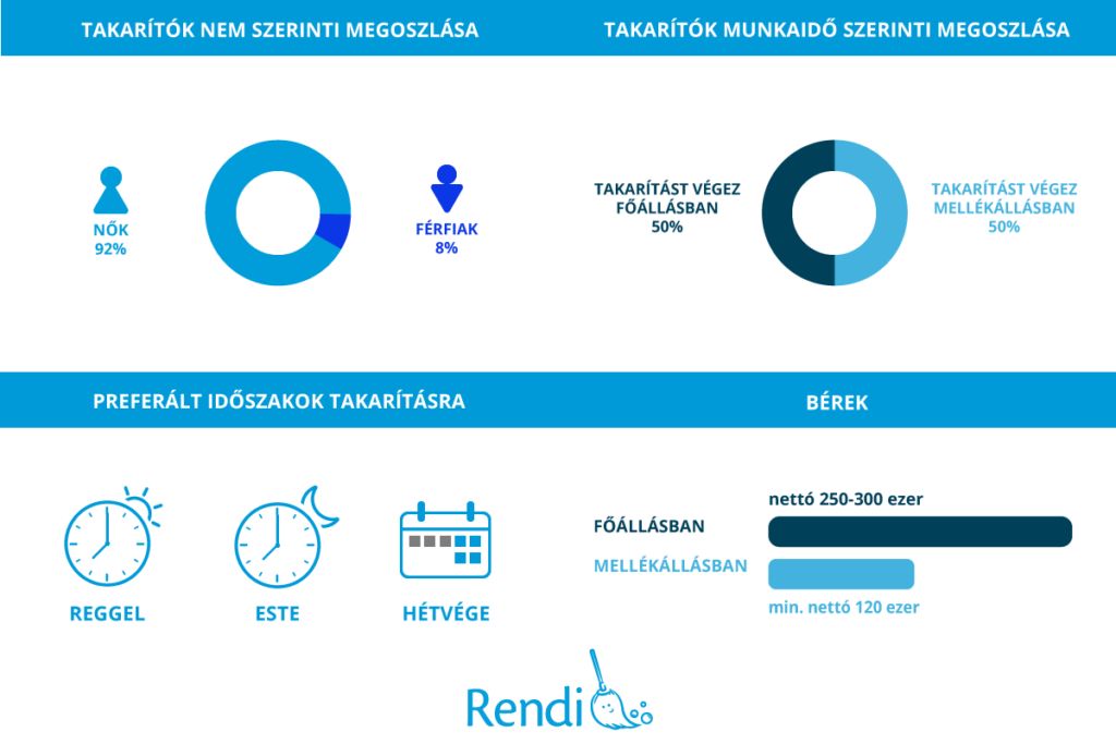 220 felett: Akár már ennyit is kereshetnek a főállású takarítók