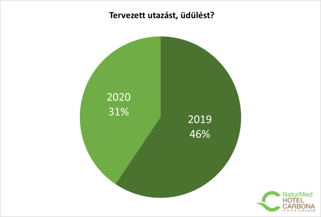 Így alakultak át a magyarok utazási szokásai a koronavírus miatt: biztonságos, belföldi szállásokat választunk