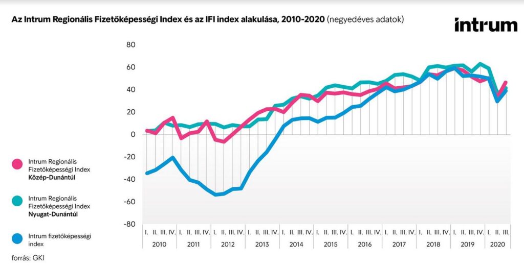 Minden régióban nőtt a fizetőképesség a gazdaság újranyitása után, a nyugat-magyarországiakat érinti a legérzékenyebben a recesszió
