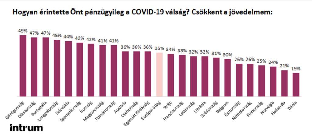 Sok háztartás kiadásai csökkentek a lezárások miatt