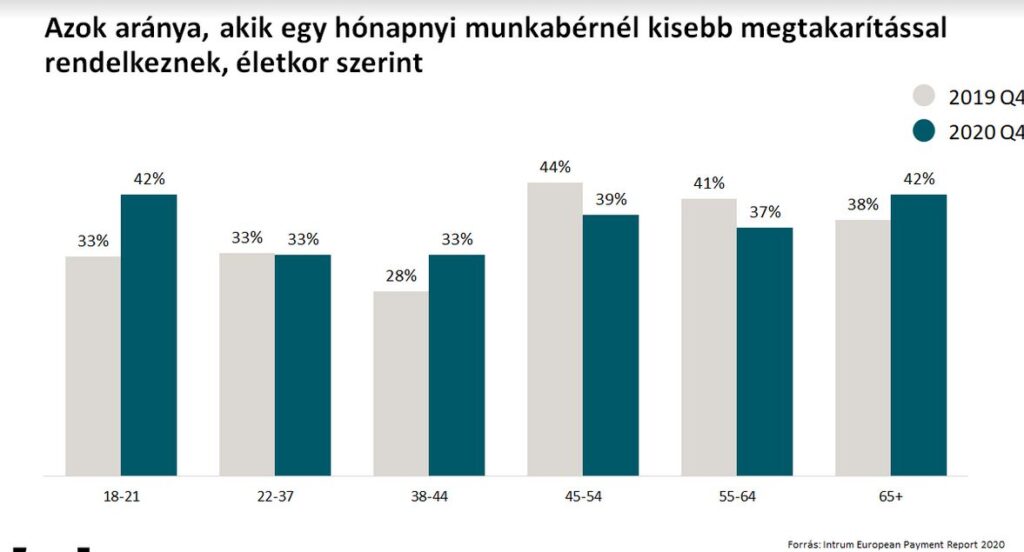 A legfiatalabbakat és legidősebbeket érintette leginkább a válság