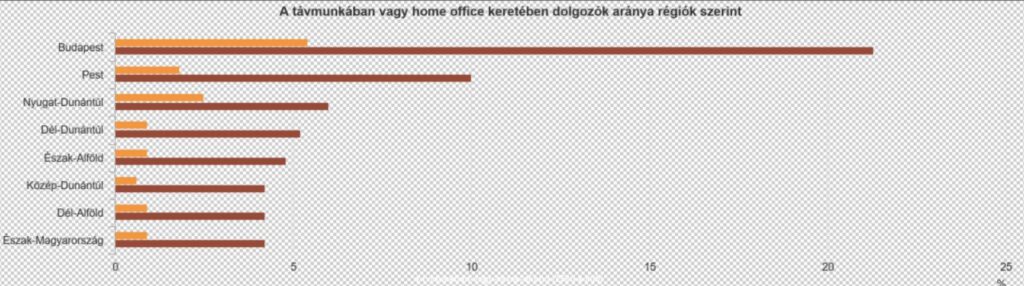 KSH: Felértékelődött a távmunka a Covid19 árnyékában