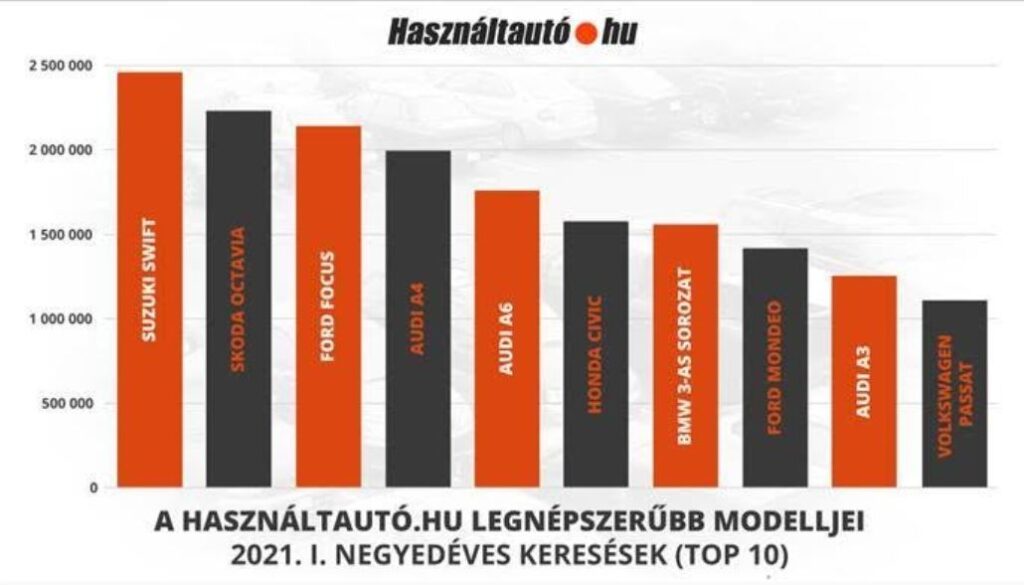 33%-os átlagár-növekedés a használtautó-piacon