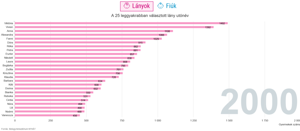 Az elmúlt húsz év legnépszerűbb utónevei – KSH interaktív ábra – Gyermeknap 2021