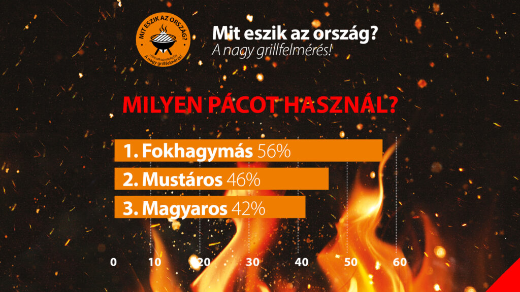 Kiderült, hogy milyen grillételeket szeretnek a magyarok