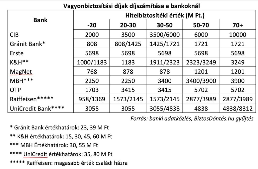 Elképesztőek a lakásbiztosítási díjkülönbségek a banki THM-mutatókban