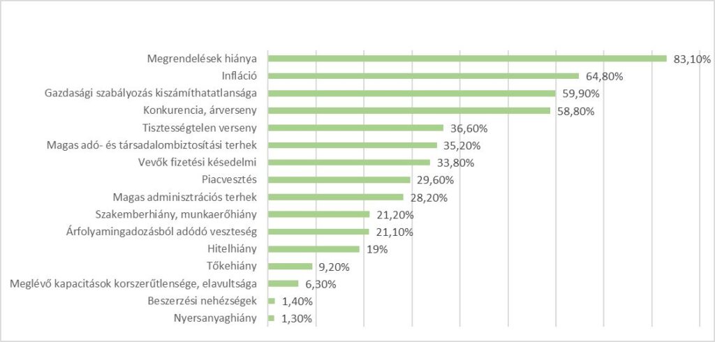 A magyar építőanyag-kereskedelem és gyártás helyzetértékelése és a 2023. évi várakozások