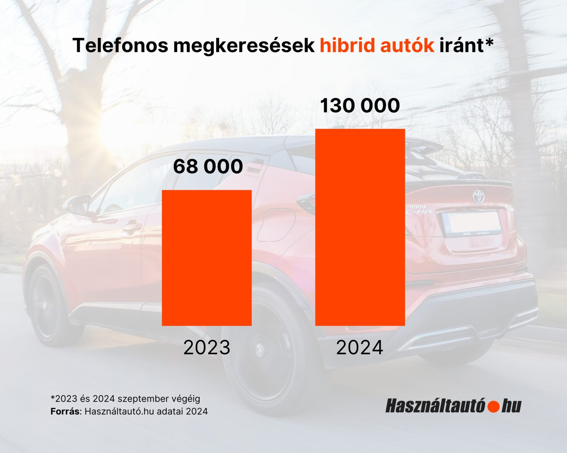 Kiugró érdeklődés a hibrid autók iránt