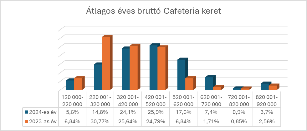 Ötvenezer forinttal nőtt átlagosan idén az egy dolgozóra jutó cafeteria keret