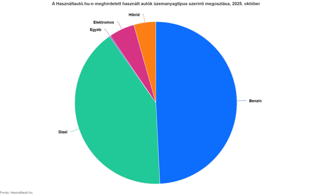 Fiatalodik a hazai használtautó-kínálat, nő az elektromos és hibrid modellek aránya a piacon – megjelent az októberi KSH – Használtautó.hu statisztika