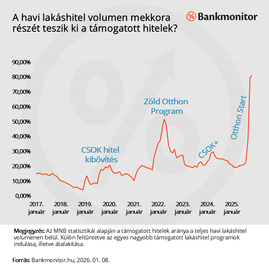 Otthon Start: mit okozna, ha eltörölnék a támogatott lakáshitelt?