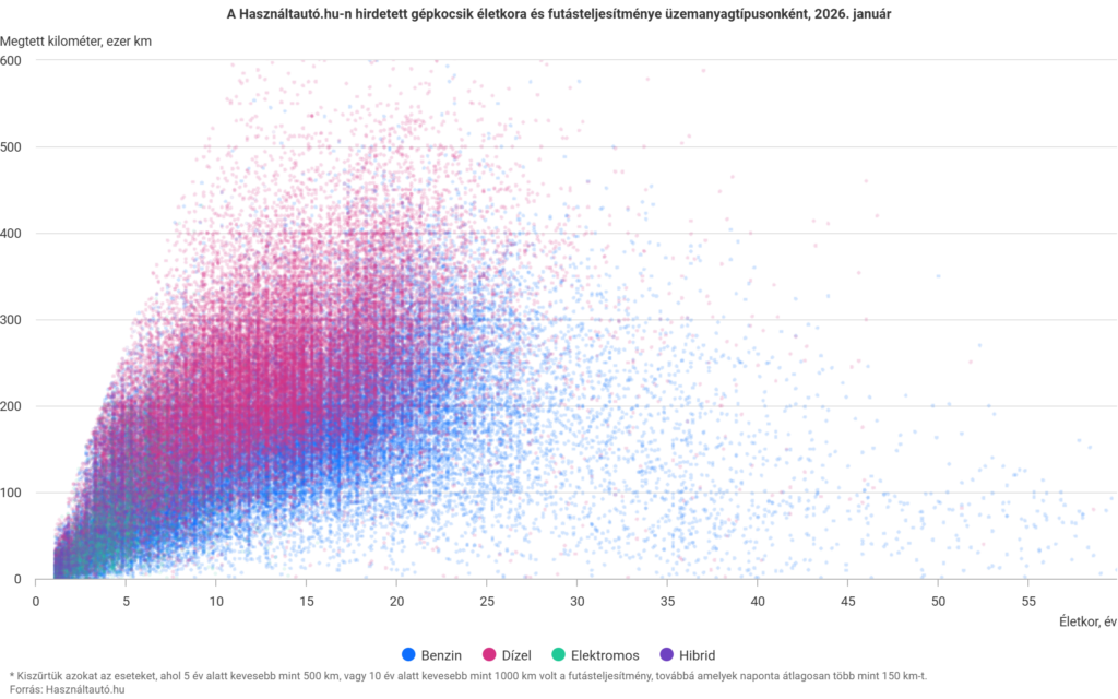 A középkategóriás kínálat bővülése formálja a használtautó-piacot – megjelent a januári KSH – Használtautó.hu statisztika