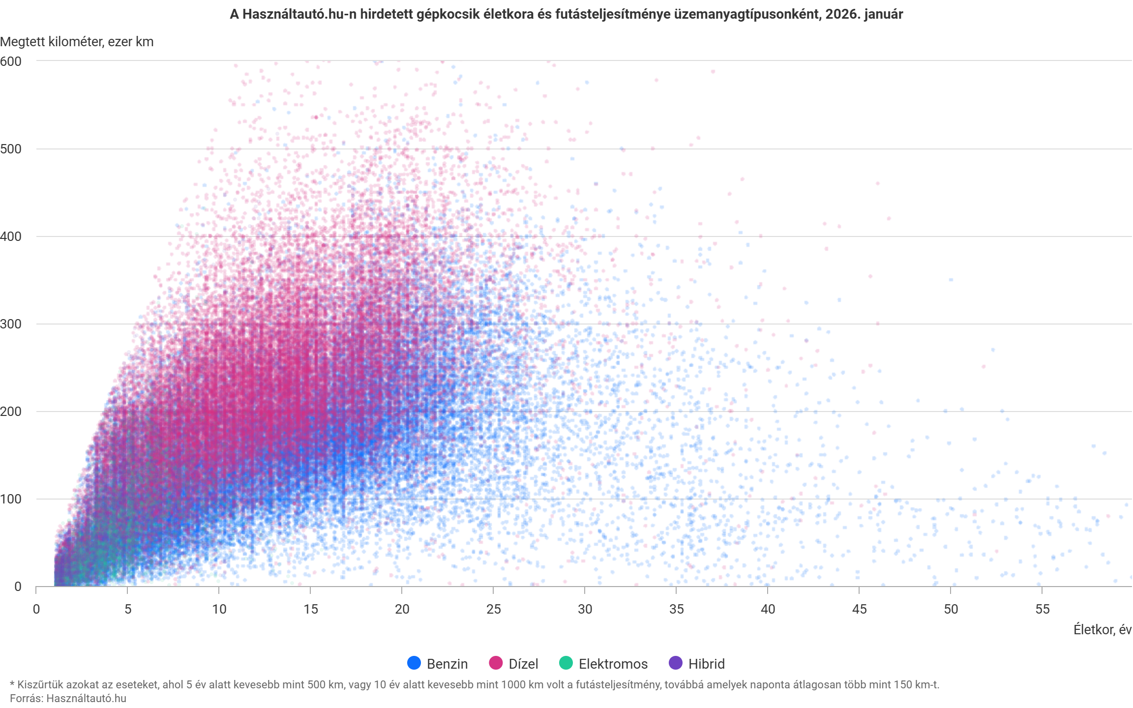 A középkategóriás kínálat bővülése formálja a használtautó-piacot – megjelent a januári KSH – Használtautó.hu statisztika