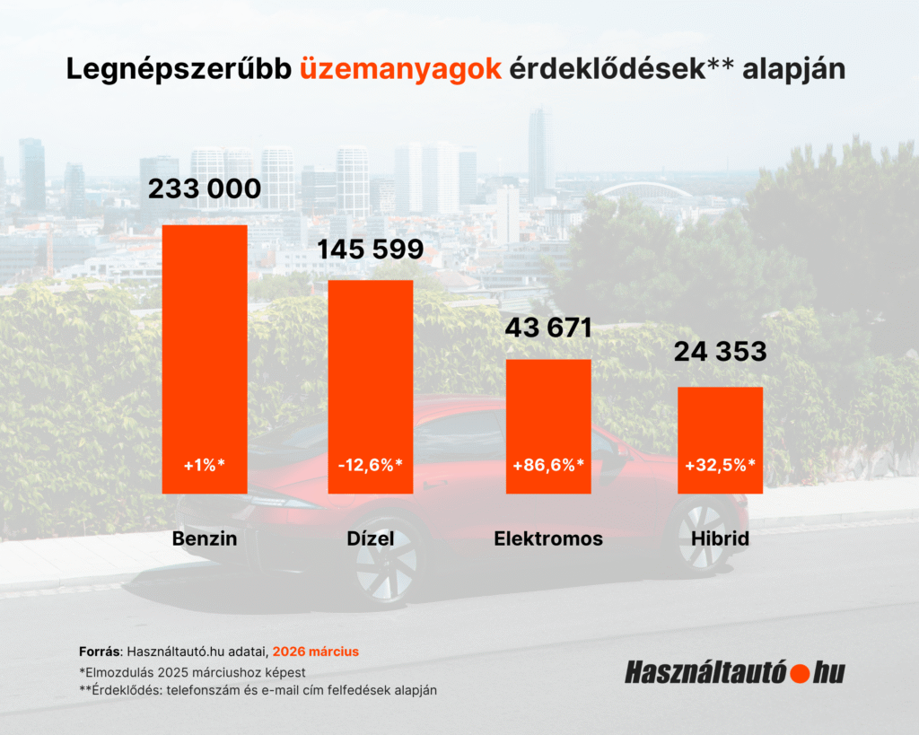 Az elektromos és hibrid autók veszik át a dízelek helyét a piacon?
