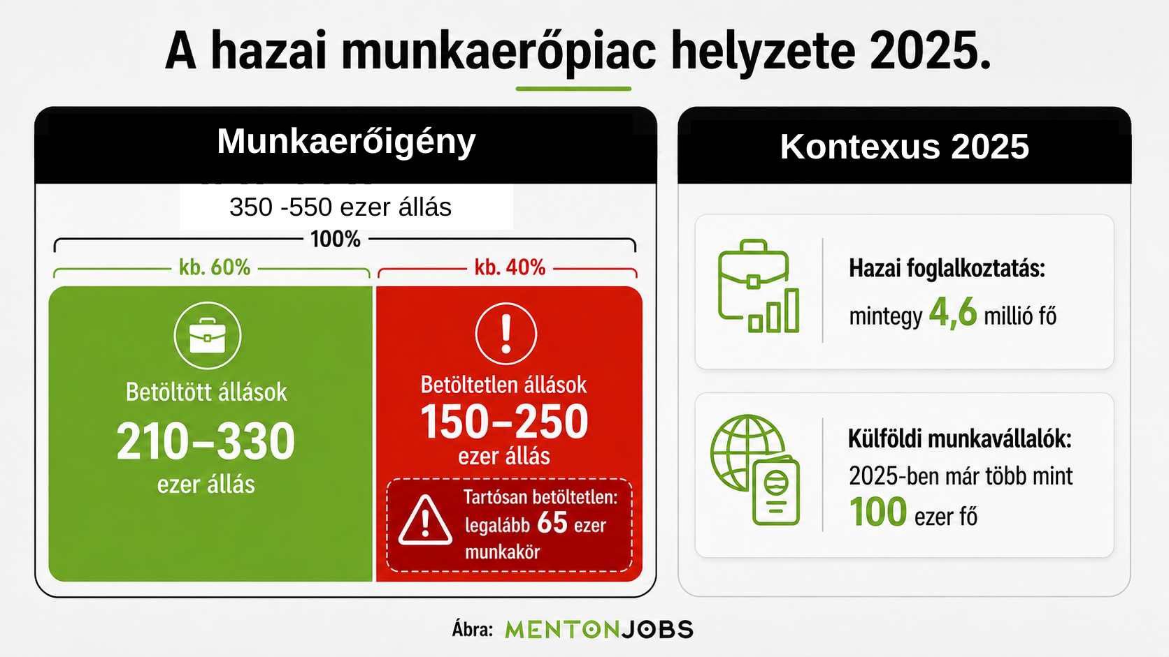 Százezrek hiányoznak a munkaerőpiacról, és nincsenek rejtett tartalékok