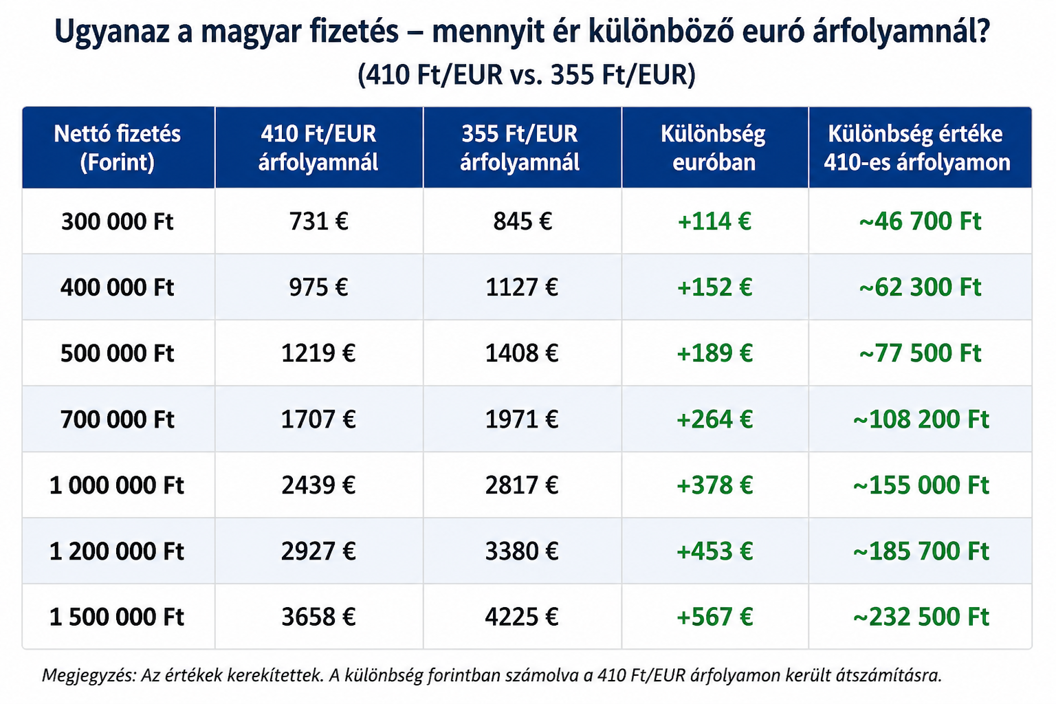 410-es euró vs. 355-ös euró: mennyit ér ugyanaz a magyar fizetés?