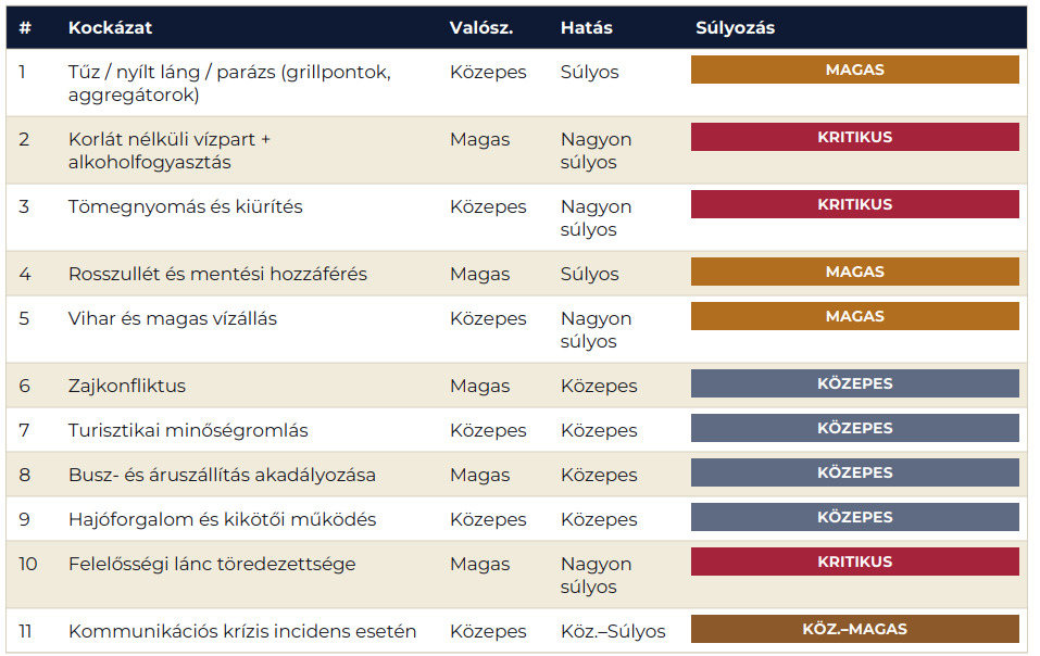 Rendezvények kockázat elemzése szakmai szempontokból