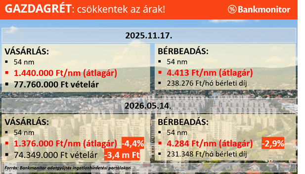Lakáspiac-4,4%-os lakásárcsökkenés Gazdagréten – megtörtént a hihetetlen!