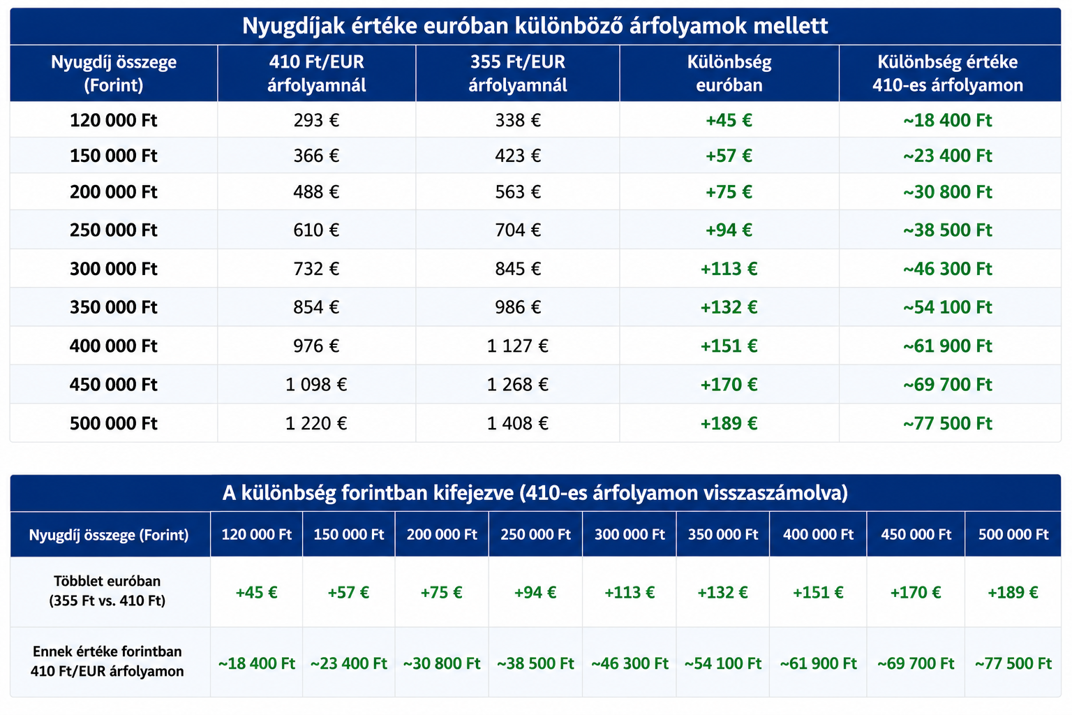 Ennyit ér ma a magyar nyugdíj euróban – látványos a különbség a forint erősödése után