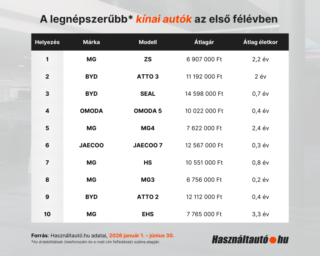 77%-kal többen érdeklődtek idén kínai autók iránt, mint tavaly