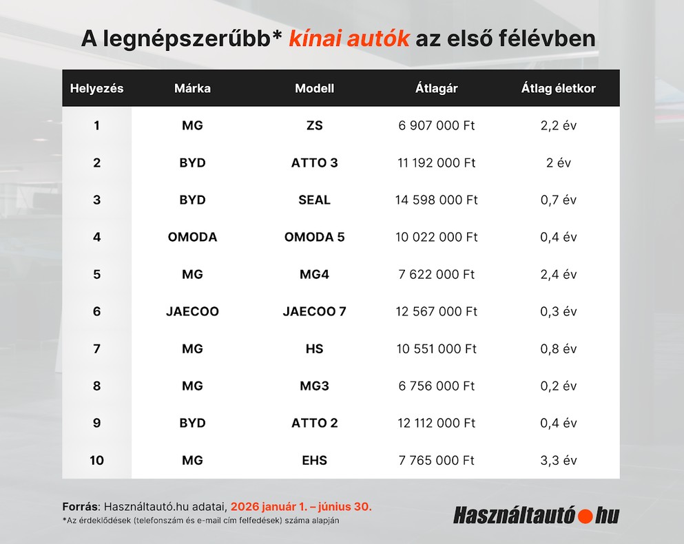 77%-kal többen érdeklődtek idén kínai autók iránt, mint tavaly
