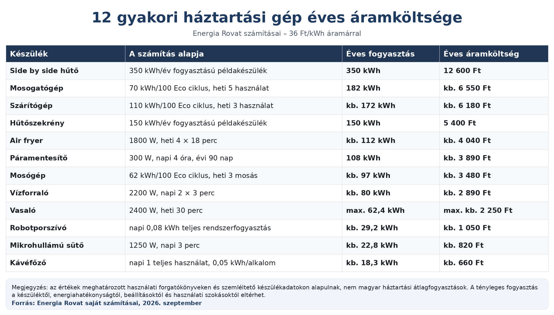 Mennyit fogyasztanak valójában a háztar-tási gépek? – 12 gyakori készülék éves áramköltségét számolta ki az Energia Ro-vat