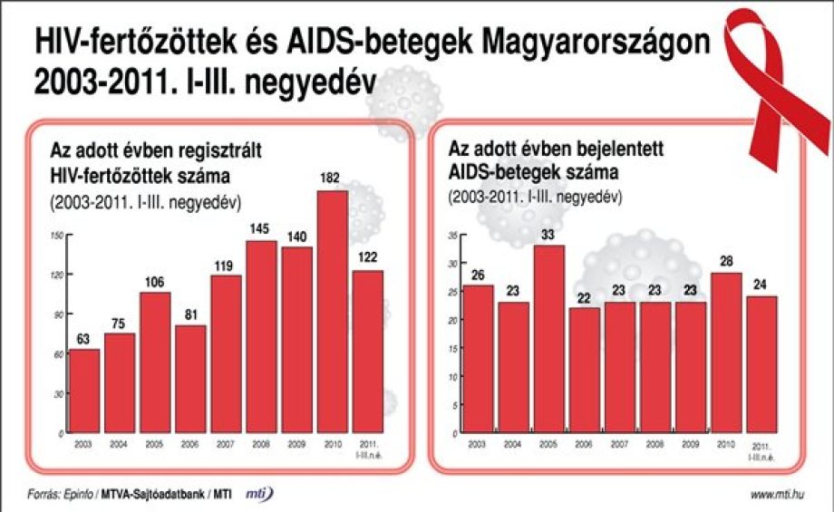 11452-ma-van-az-aids-vilagnapja