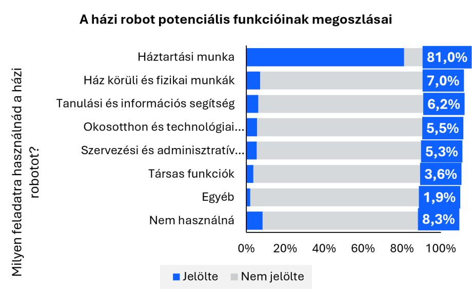 Negyedik megállapítás grafikonja - A házi robot potenciális funkcióinak megoszlásai