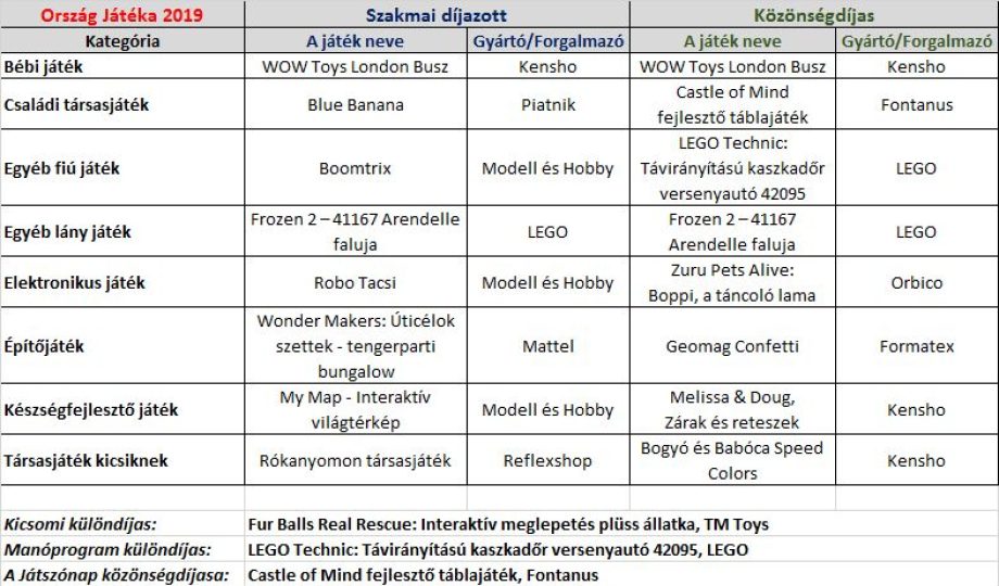 Ország Játéka 2019 nyertesek listája