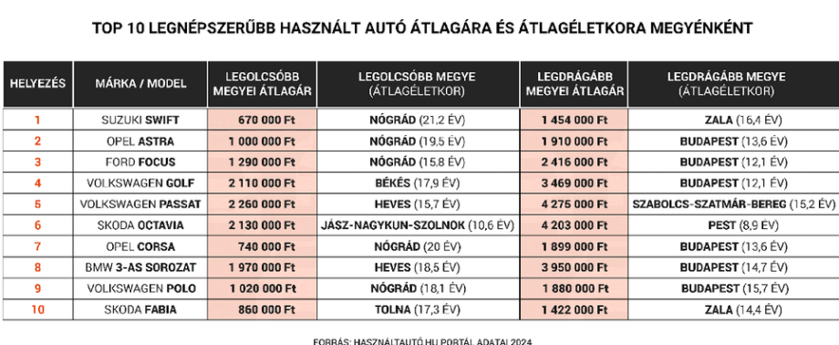 használtautó
