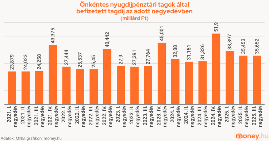 onkentes-nyugdijpenztari-tagok-altal-fizetett-tagdij-az-adott-negyedevben-moneyhu