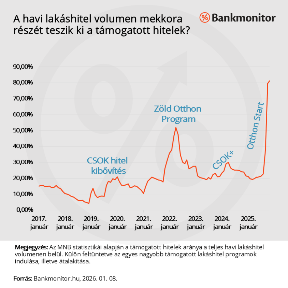támogatott lakáshitelek aránya